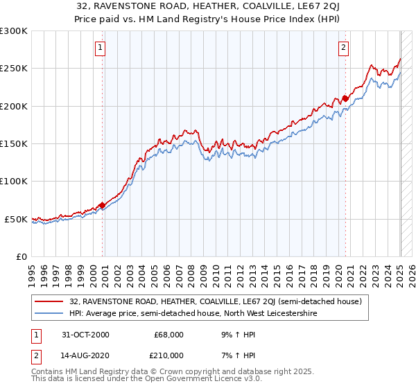 32, RAVENSTONE ROAD, HEATHER, COALVILLE, LE67 2QJ: Price paid vs HM Land Registry's House Price Index