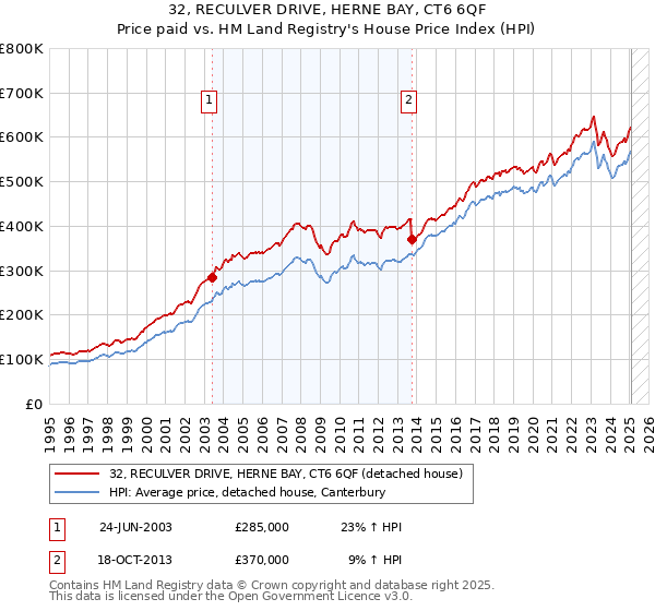 32, RECULVER DRIVE, HERNE BAY, CT6 6QF: Price paid vs HM Land Registry's House Price Index