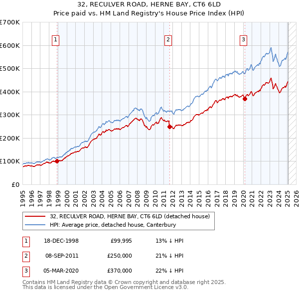32, RECULVER ROAD, HERNE BAY, CT6 6LD: Price paid vs HM Land Registry's House Price Index