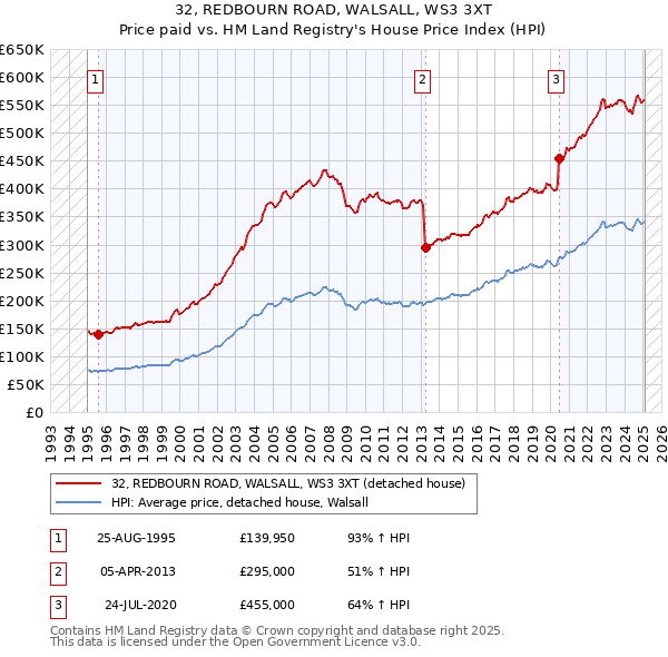 32, REDBOURN ROAD, WALSALL, WS3 3XT: Price paid vs HM Land Registry's House Price Index