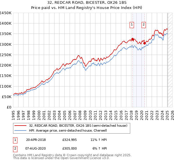 32, REDCAR ROAD, BICESTER, OX26 1BS: Price paid vs HM Land Registry's House Price Index