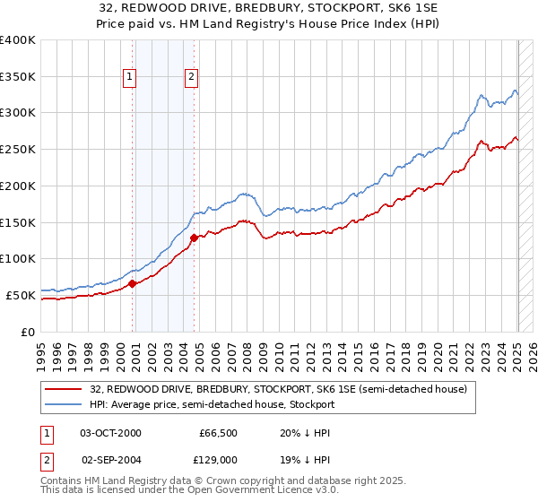 32, REDWOOD DRIVE, BREDBURY, STOCKPORT, SK6 1SE: Price paid vs HM Land Registry's House Price Index