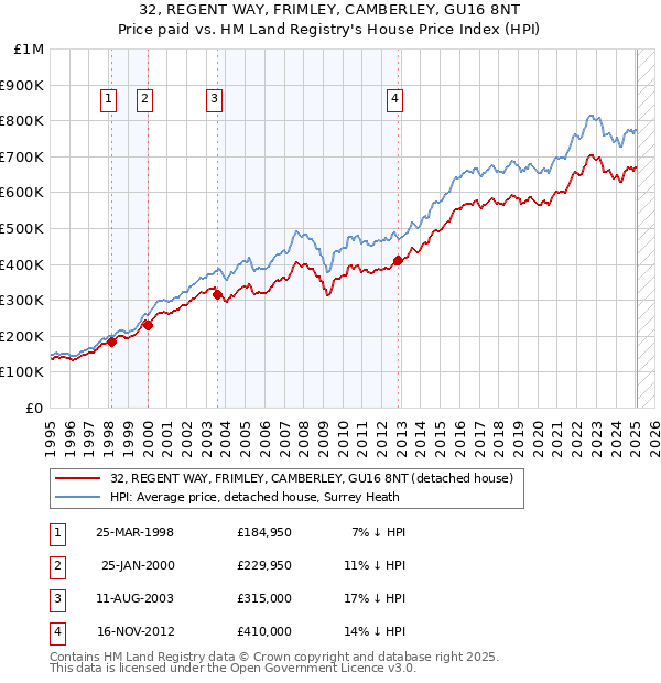 32, REGENT WAY, FRIMLEY, CAMBERLEY, GU16 8NT: Price paid vs HM Land Registry's House Price Index