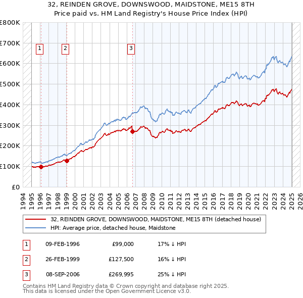 32, REINDEN GROVE, DOWNSWOOD, MAIDSTONE, ME15 8TH: Price paid vs HM Land Registry's House Price Index