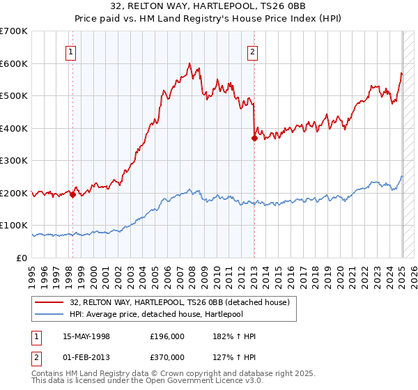 32, RELTON WAY, HARTLEPOOL, TS26 0BB: Price paid vs HM Land Registry's House Price Index