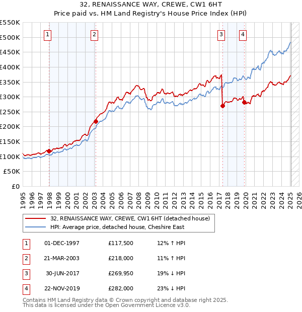 32, RENAISSANCE WAY, CREWE, CW1 6HT: Price paid vs HM Land Registry's House Price Index