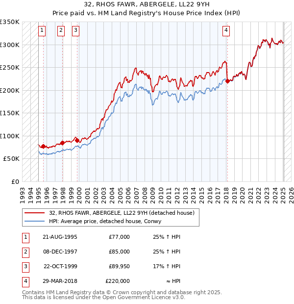 32, RHOS FAWR, ABERGELE, LL22 9YH: Price paid vs HM Land Registry's House Price Index