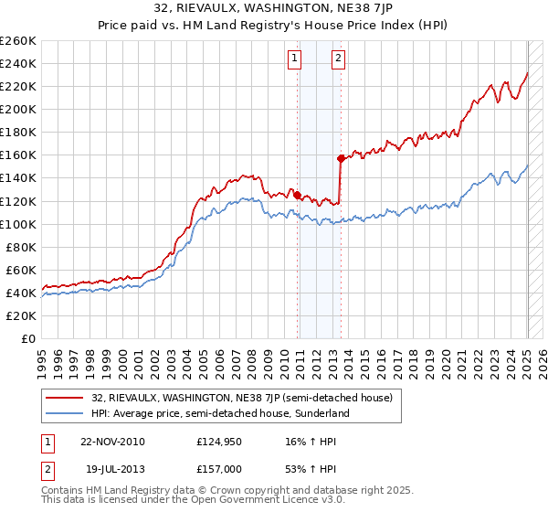 32, RIEVAULX, WASHINGTON, NE38 7JP: Price paid vs HM Land Registry's House Price Index