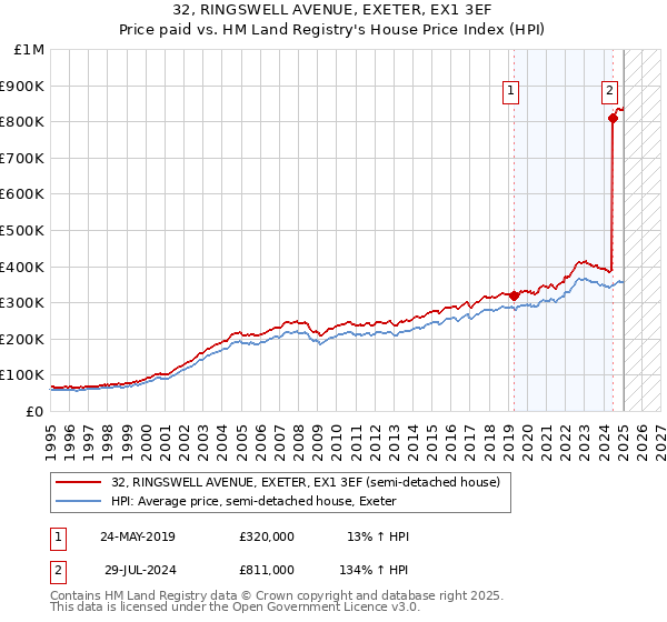 32, RINGSWELL AVENUE, EXETER, EX1 3EF: Price paid vs HM Land Registry's House Price Index