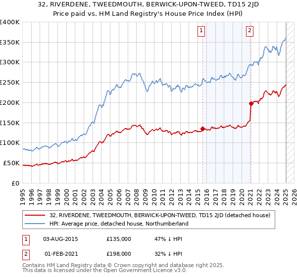 32, RIVERDENE, TWEEDMOUTH, BERWICK-UPON-TWEED, TD15 2JD: Price paid vs HM Land Registry's House Price Index