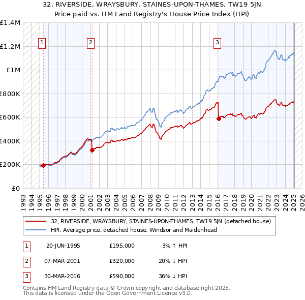 32, RIVERSIDE, WRAYSBURY, STAINES-UPON-THAMES, TW19 5JN: Price paid vs HM Land Registry's House Price Index