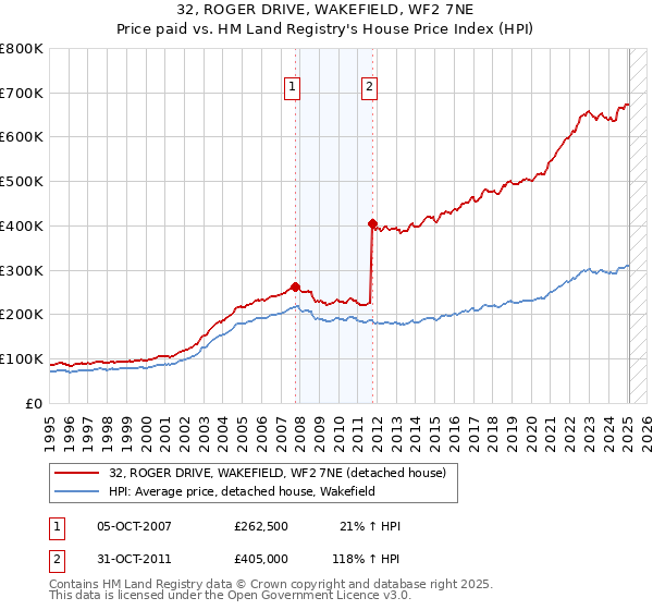 32, ROGER DRIVE, WAKEFIELD, WF2 7NE: Price paid vs HM Land Registry's House Price Index