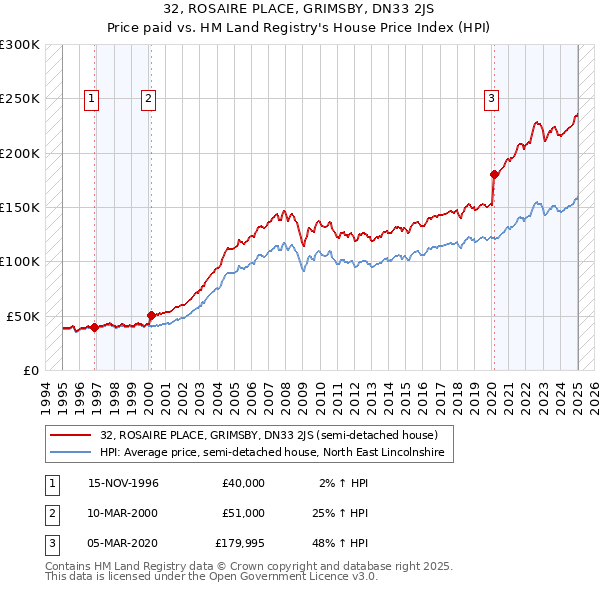 32, ROSAIRE PLACE, GRIMSBY, DN33 2JS: Price paid vs HM Land Registry's House Price Index