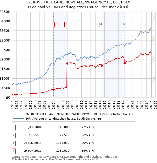 32, ROSE TREE LANE, NEWHALL, SWADLINCOTE, DE11 0LN: Price paid vs HM Land Registry's House Price Index
