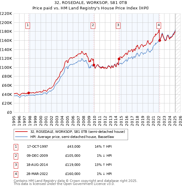 32, ROSEDALE, WORKSOP, S81 0TB: Price paid vs HM Land Registry's House Price Index
