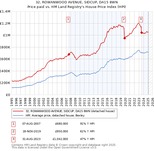 32, ROWANWOOD AVENUE, SIDCUP, DA15 8WN: Price paid vs HM Land Registry's House Price Index