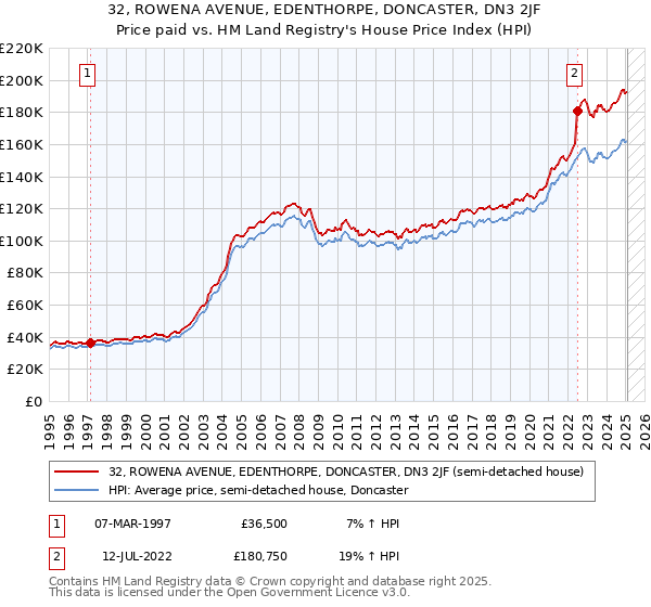 32, ROWENA AVENUE, EDENTHORPE, DONCASTER, DN3 2JF: Price paid vs HM Land Registry's House Price Index