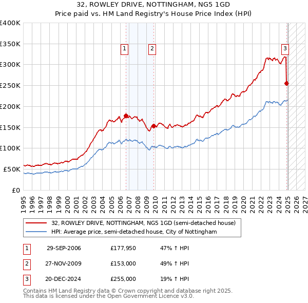 32, ROWLEY DRIVE, NOTTINGHAM, NG5 1GD: Price paid vs HM Land Registry's House Price Index