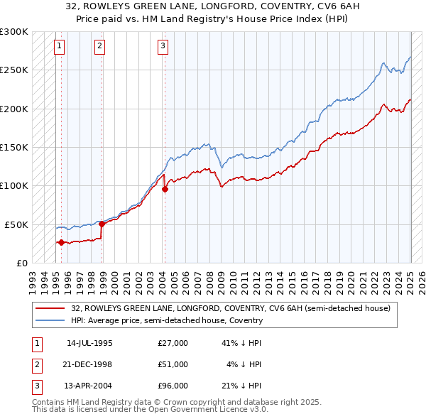 32, ROWLEYS GREEN LANE, LONGFORD, COVENTRY, CV6 6AH: Price paid vs HM Land Registry's House Price Index