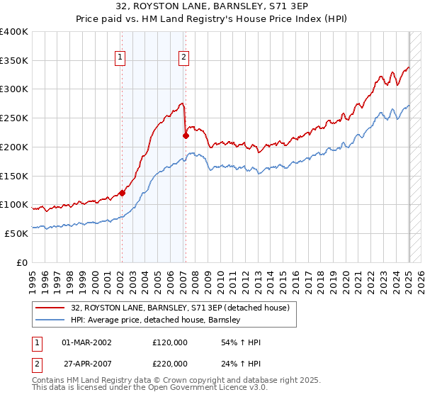 32, ROYSTON LANE, BARNSLEY, S71 3EP: Price paid vs HM Land Registry's House Price Index