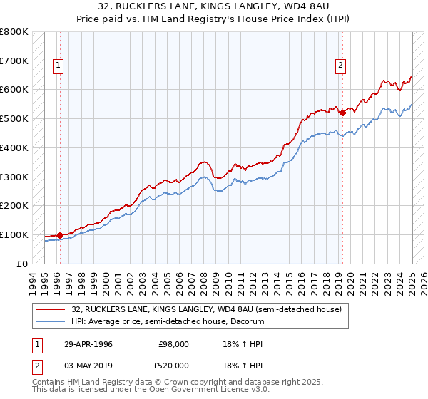 32, RUCKLERS LANE, KINGS LANGLEY, WD4 8AU: Price paid vs HM Land Registry's House Price Index