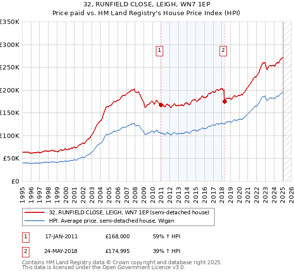 32, RUNFIELD CLOSE, LEIGH, WN7 1EP: Price paid vs HM Land Registry's House Price Index