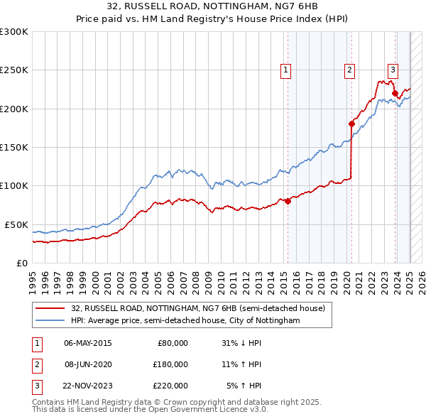 32, RUSSELL ROAD, NOTTINGHAM, NG7 6HB: Price paid vs HM Land Registry's House Price Index