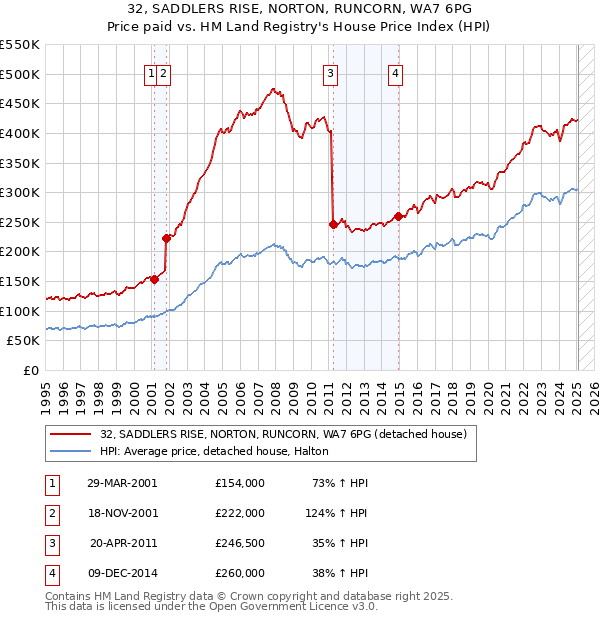 32, SADDLERS RISE, NORTON, RUNCORN, WA7 6PG: Price paid vs HM Land Registry's House Price Index