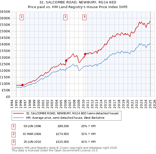 32, SALCOMBE ROAD, NEWBURY, RG14 6ED: Price paid vs HM Land Registry's House Price Index
