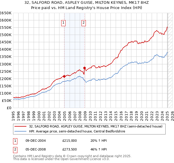 32, SALFORD ROAD, ASPLEY GUISE, MILTON KEYNES, MK17 8HZ: Price paid vs HM Land Registry's House Price Index