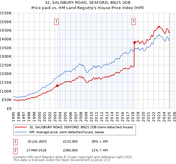 32, SALISBURY ROAD, SEAFORD, BN25 2DB: Price paid vs HM Land Registry's House Price Index