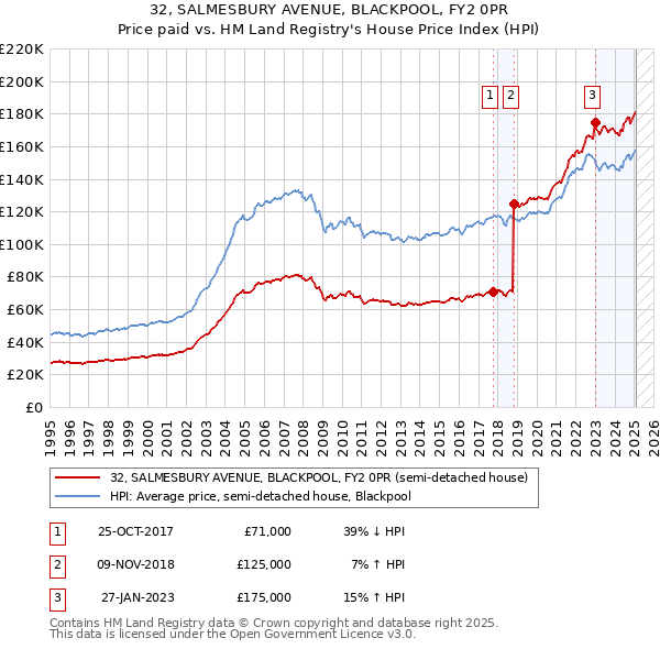 32, SALMESBURY AVENUE, BLACKPOOL, FY2 0PR: Price paid vs HM Land Registry's House Price Index