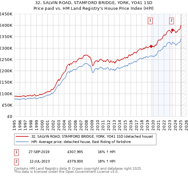 32, SALVIN ROAD, STAMFORD BRIDGE, YORK, YO41 1SD: Price paid vs HM Land Registry's House Price Index