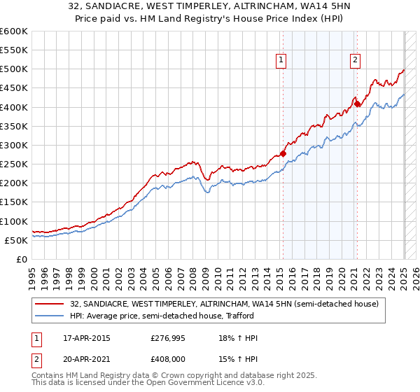 32, SANDIACRE, WEST TIMPERLEY, ALTRINCHAM, WA14 5HN: Price paid vs HM Land Registry's House Price Index