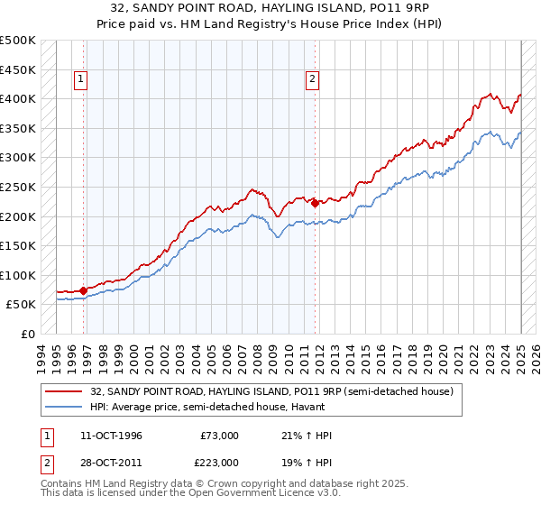 32, SANDY POINT ROAD, HAYLING ISLAND, PO11 9RP: Price paid vs HM Land Registry's House Price Index