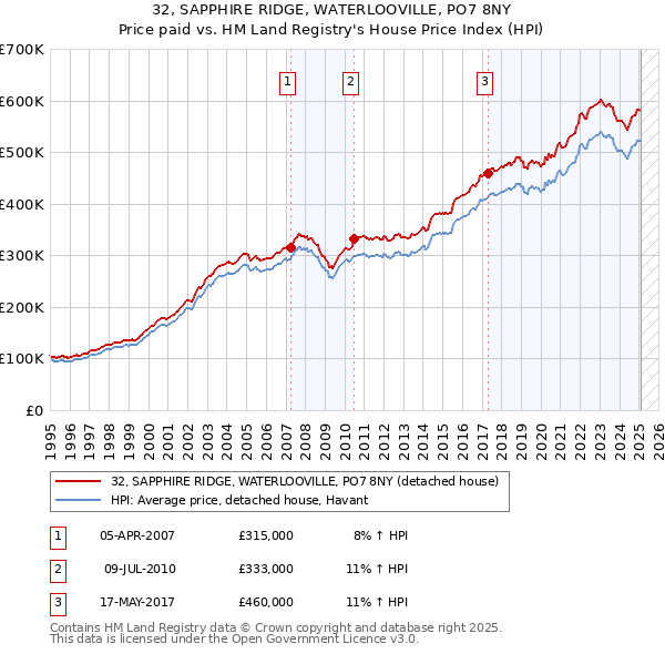 32, SAPPHIRE RIDGE, WATERLOOVILLE, PO7 8NY: Price paid vs HM Land Registry's House Price Index