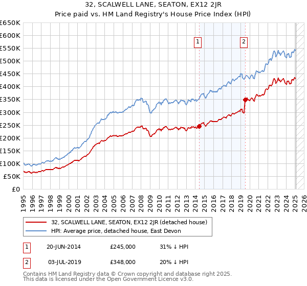 32, SCALWELL LANE, SEATON, EX12 2JR: Price paid vs HM Land Registry's House Price Index
