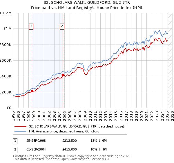 32, SCHOLARS WALK, GUILDFORD, GU2 7TR: Price paid vs HM Land Registry's House Price Index