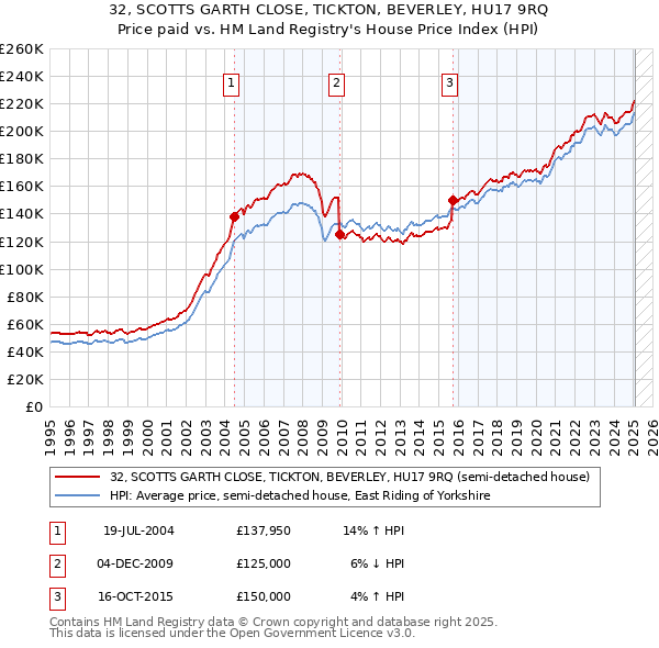 32, SCOTTS GARTH CLOSE, TICKTON, BEVERLEY, HU17 9RQ: Price paid vs HM Land Registry's House Price Index