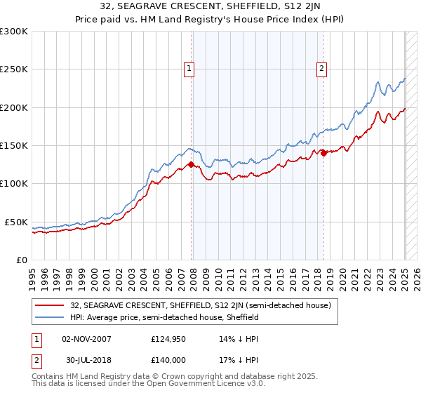 32, SEAGRAVE CRESCENT, SHEFFIELD, S12 2JN: Price paid vs HM Land Registry's House Price Index