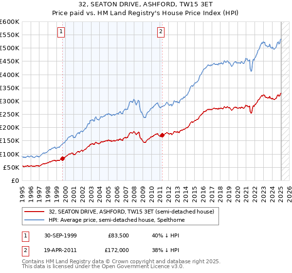32, SEATON DRIVE, ASHFORD, TW15 3ET: Price paid vs HM Land Registry's House Price Index