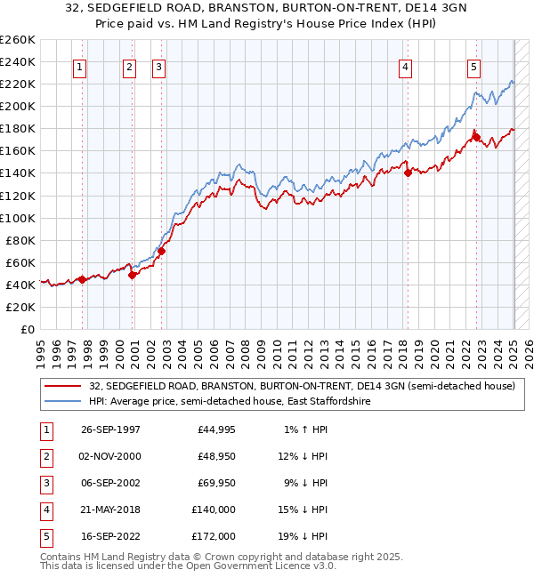 32, SEDGEFIELD ROAD, BRANSTON, BURTON-ON-TRENT, DE14 3GN: Price paid vs HM Land Registry's House Price Index