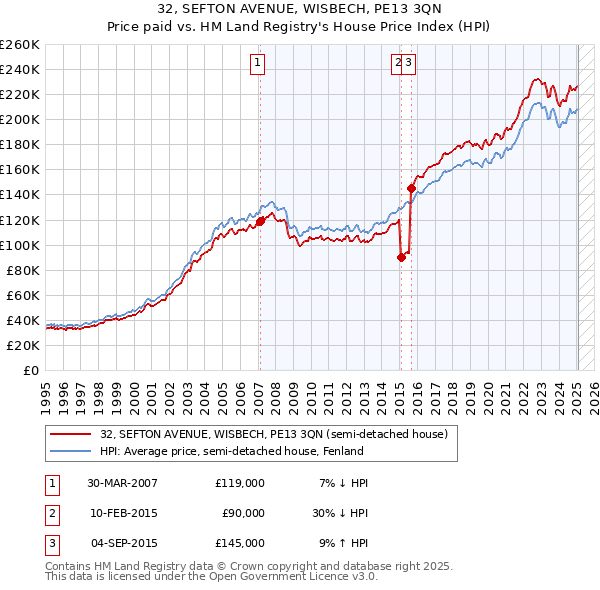 32, SEFTON AVENUE, WISBECH, PE13 3QN: Price paid vs HM Land Registry's House Price Index