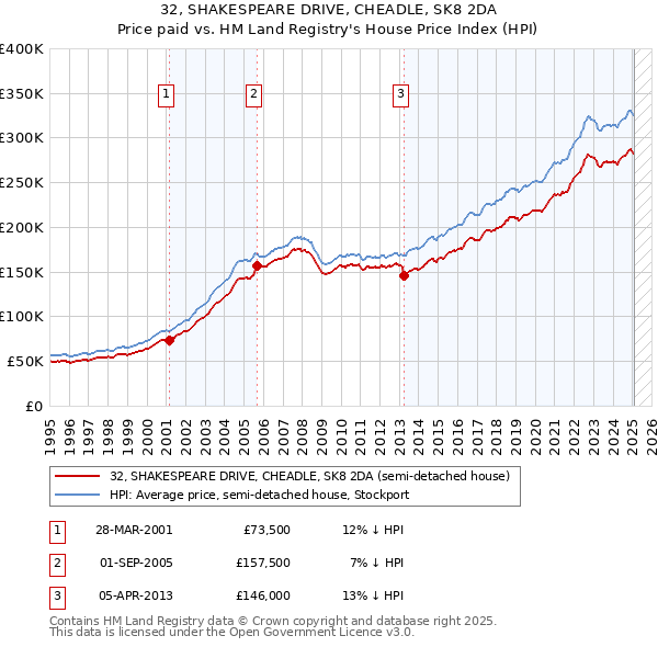 32, SHAKESPEARE DRIVE, CHEADLE, SK8 2DA: Price paid vs HM Land Registry's House Price Index