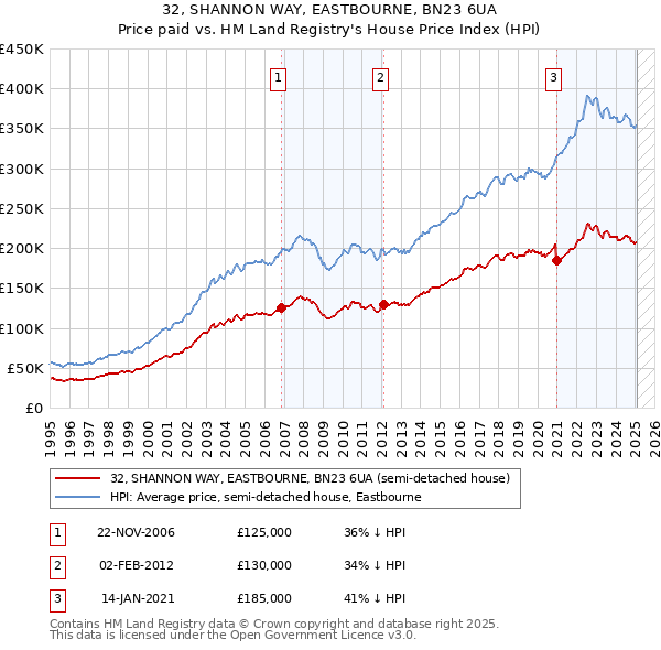 32, SHANNON WAY, EASTBOURNE, BN23 6UA: Price paid vs HM Land Registry's House Price Index