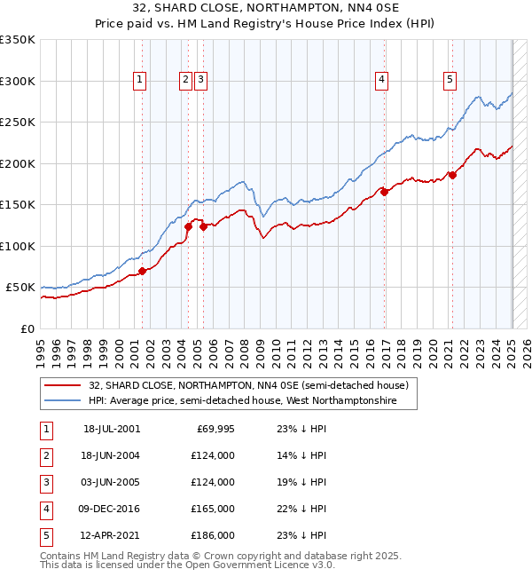 32, SHARD CLOSE, NORTHAMPTON, NN4 0SE: Price paid vs HM Land Registry's House Price Index
