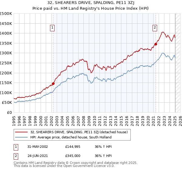 32, SHEARERS DRIVE, SPALDING, PE11 3ZJ: Price paid vs HM Land Registry's House Price Index