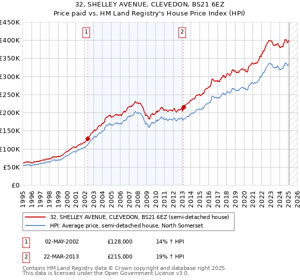 32, SHELLEY AVENUE, CLEVEDON, BS21 6EZ: Price paid vs HM Land Registry's House Price Index
