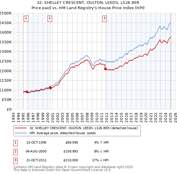 32, SHELLEY CRESCENT, OULTON, LEEDS, LS26 8ER: Price paid vs HM Land Registry's House Price Index