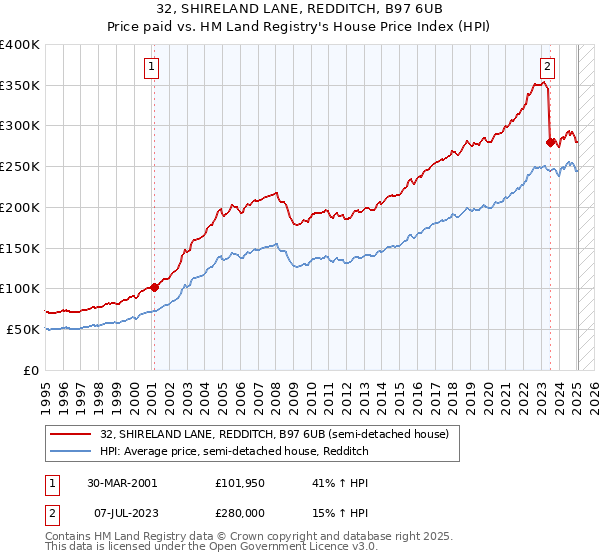 32, SHIRELAND LANE, REDDITCH, B97 6UB: Price paid vs HM Land Registry's House Price Index